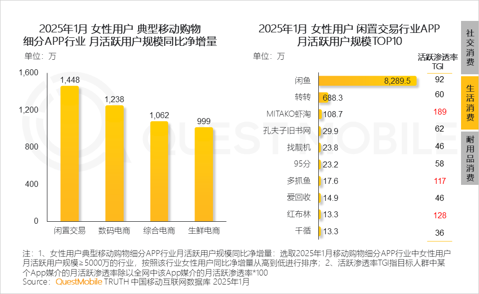 6.24億她力量釋放三大消費力量，催生多元消費形態(tài)！