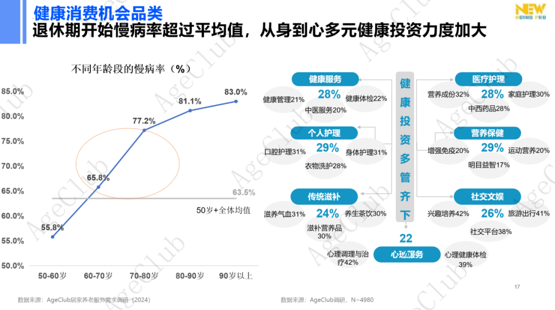 低龄VS高龄、他VS她、共性VS个性的市场机会！