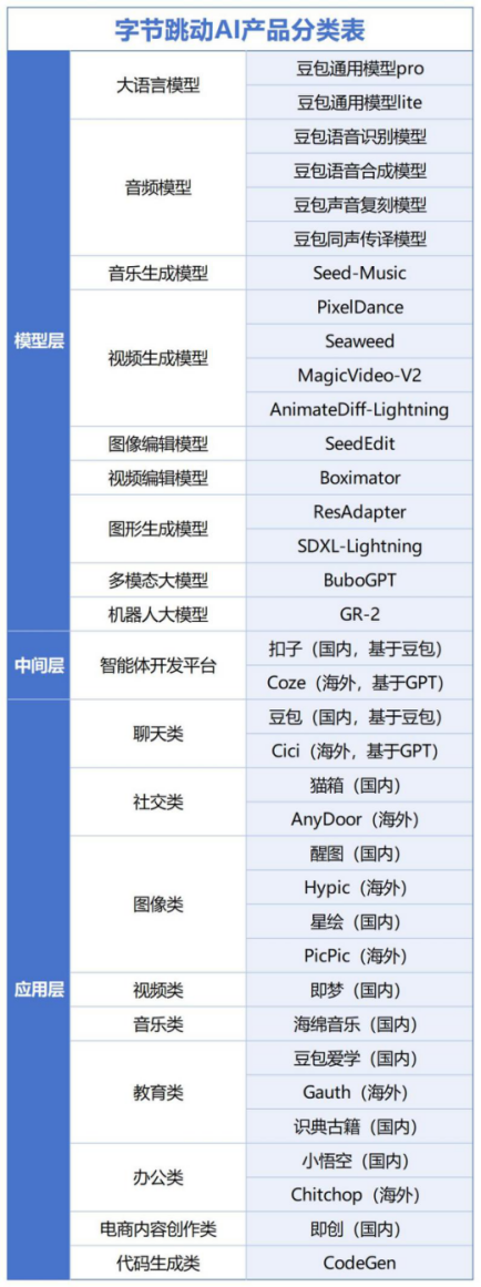 人员离职、投放下滑，字节AI布局大调整！押注这一赛道？