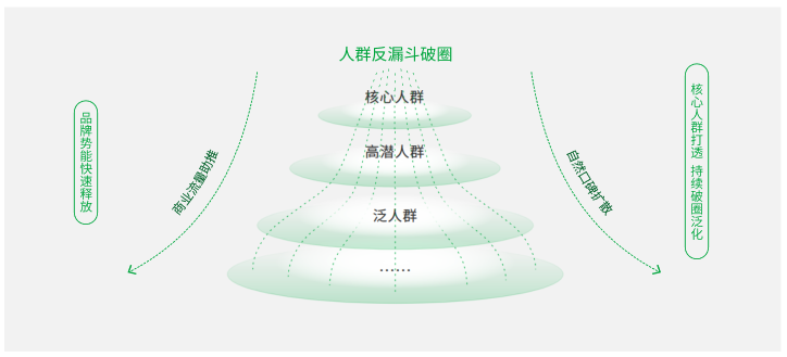 流量的尽头是内卷，心智的尽头才是增长
