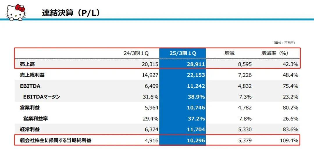 三丽鸥上半年销售额超27亿，中国占3亿