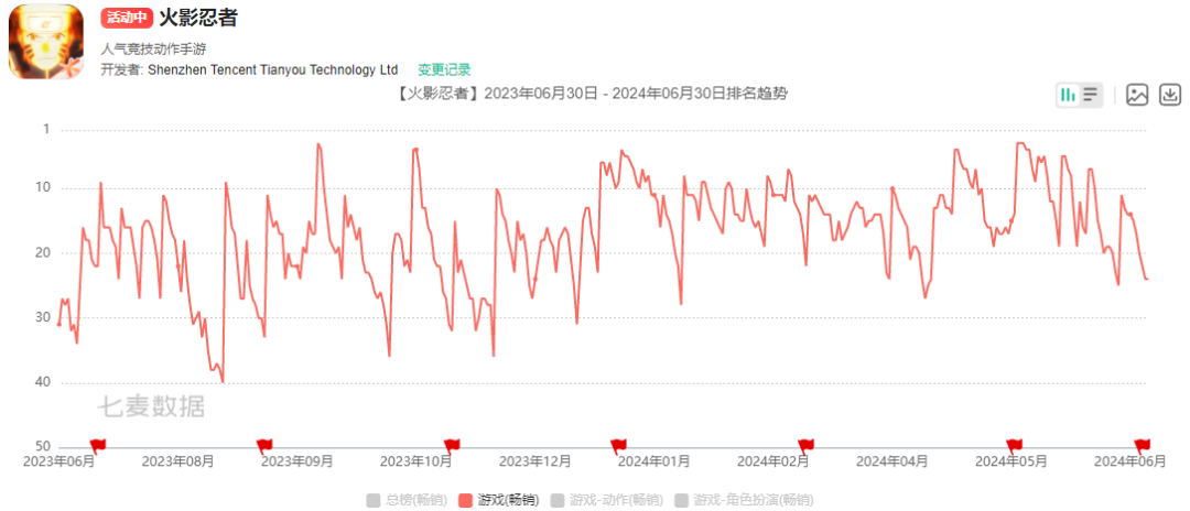 腾讯游戏Q2收入增长9%，新一轮产品周期已启动