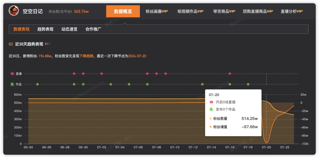 一夜掉粉百万，被流量反噬的网红们踩了哪些雷区？