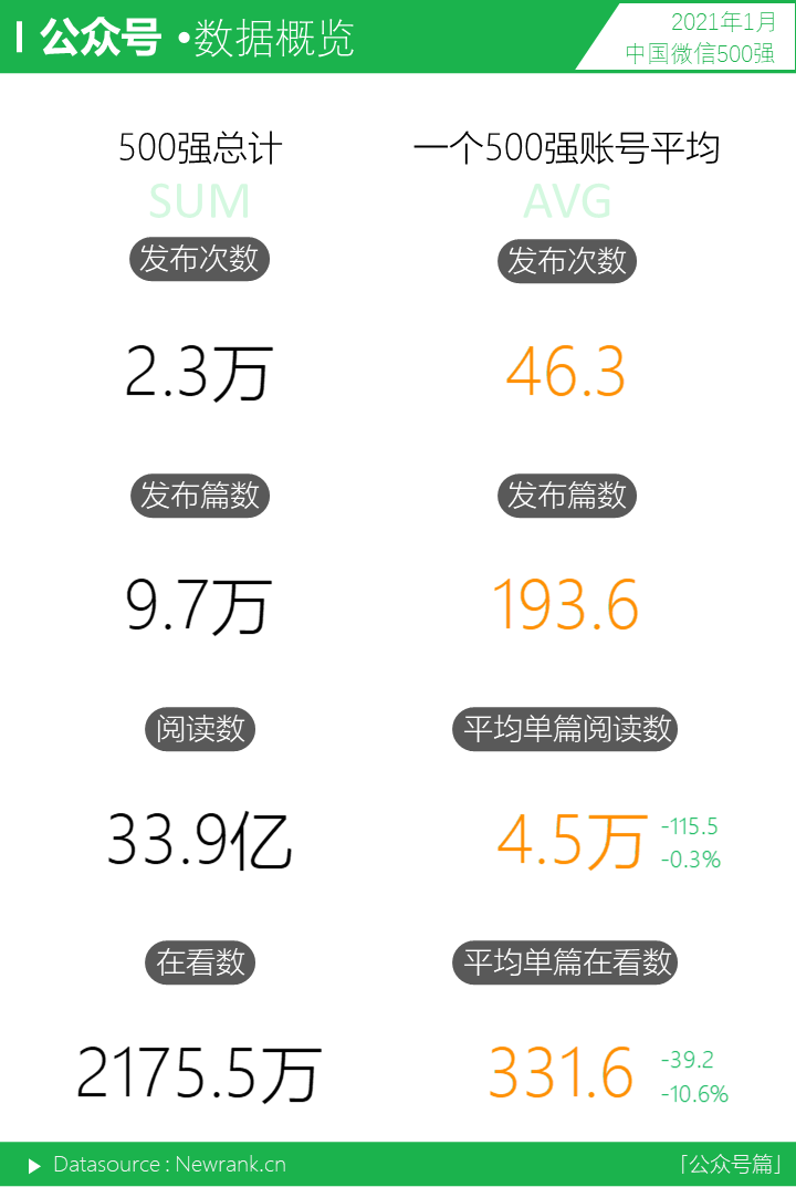 行业动态,新榜,微信视频号,公众号,短视频,微信运营,行业动态