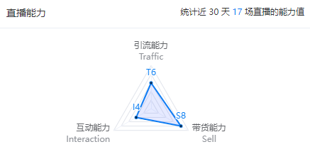 爆炸式增长！90天勇夺260万销量，创下1.3亿GMV