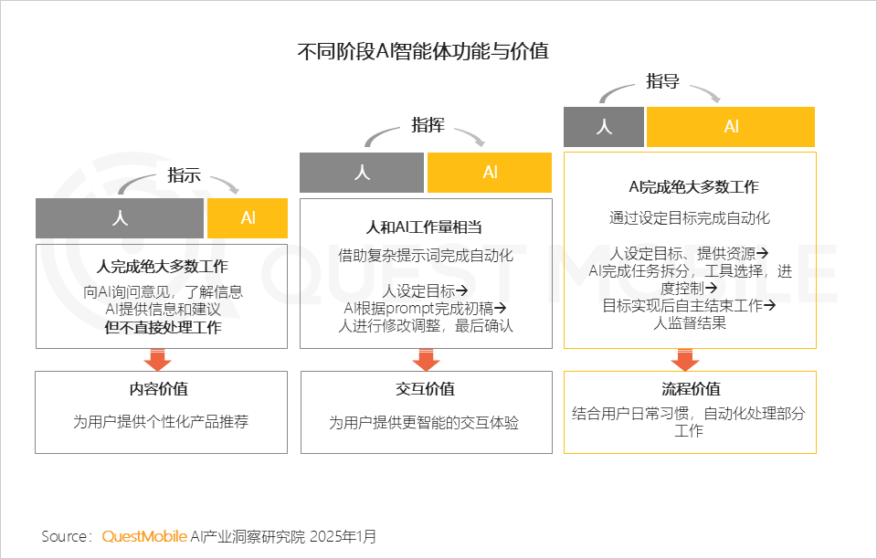 QuestMobile2024年AIGC应用发展年度报告：AI原生APP三强争霸，AI应用“四大模式”形成，智能体数量超过小程序