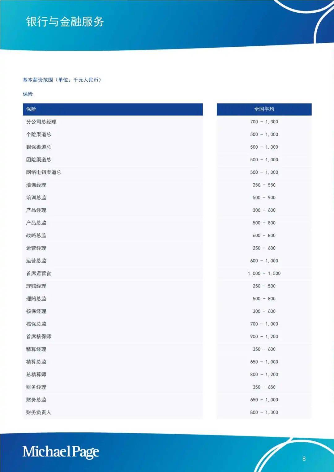 【MichaelPage】2025中国大陆薪酬报告