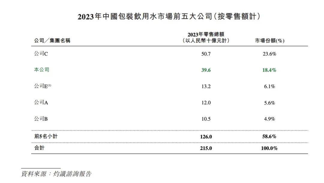 一年净赚13亿,华润饮料挑战农夫山泉