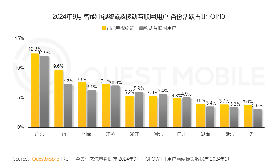 QuestMobile 2024年OTT行业研究报告：大屏走热，用户、场景、内容互补带来全新广告价值！