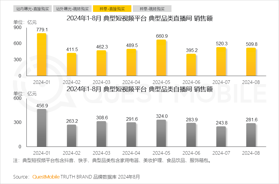 QuestMobile 2024年渠道营销洞察：一体营销模式助推头部渠道走强，品牌布局占比平均超过50%