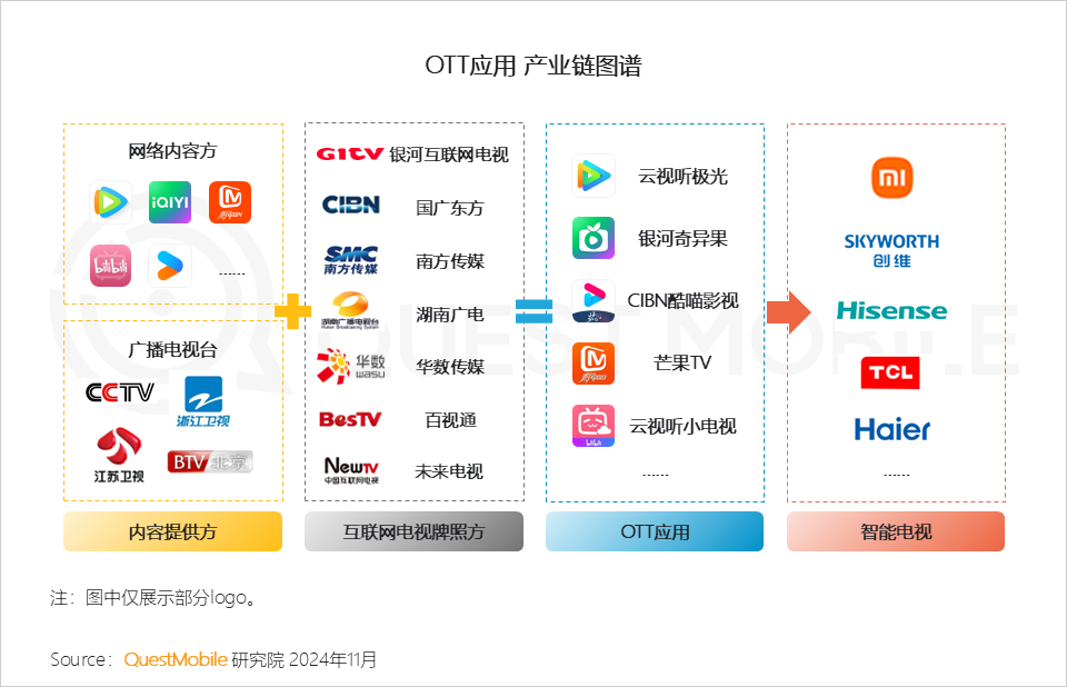 QuestMobile 2024年OTT行业研究报告：大屏走热，用户、场景、内容互补带来全新广告价值！