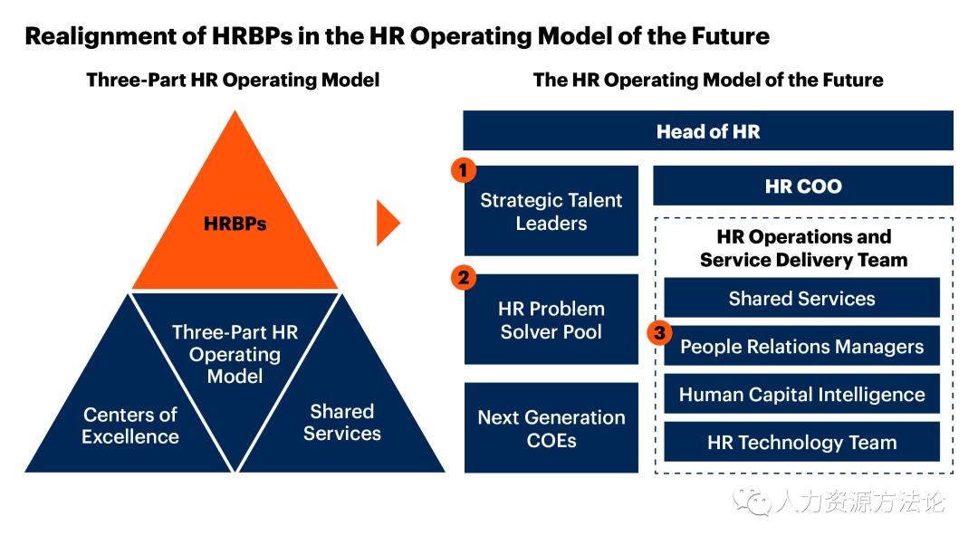 HRBP演变的3种角色