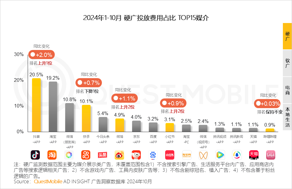 QuestMobile 2024年新媒体生态盘点：五大平台覆盖10.71亿用户，内容商业化进入爆发期……