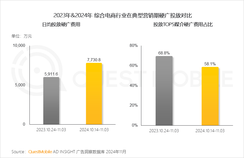 QuestMobile 2024年双十一洞察报告