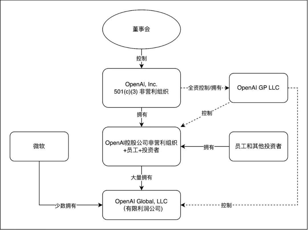 奥特曼将重返公司任CEO！但OpenAI仍跨不过去三重门