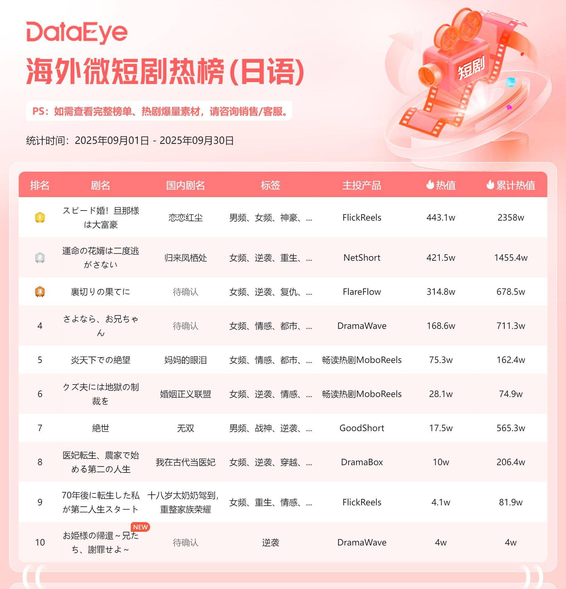 海外短剧收入微跌3，免费短剧APP井喷