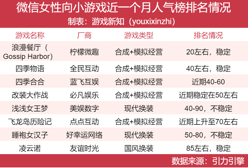 女性向赛道大洗牌，两款新游吃下65市场