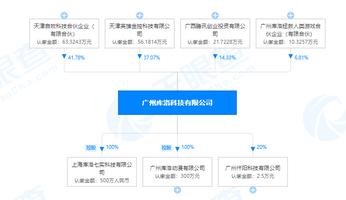 腾讯投资《战双》开发商库洛，后者将持续保持独立运营