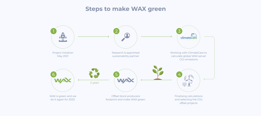 WAX羚羊升级：让Web3游戏走进每个人的生活！