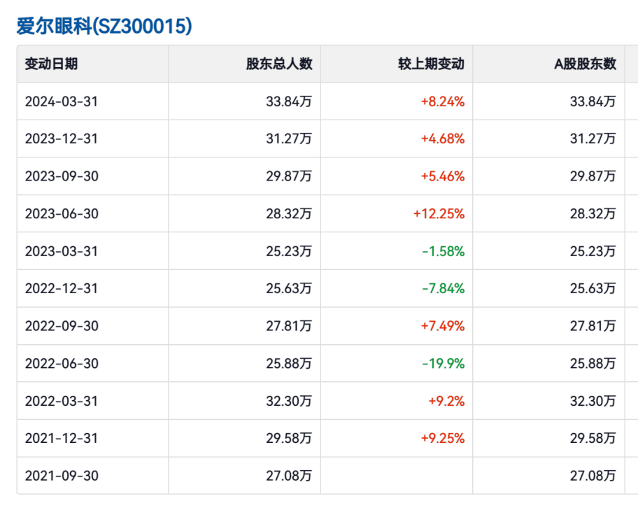 双腰斩后，再看爱尔眼科的虚实