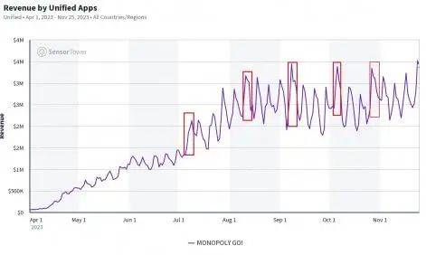 上线7个月流水破10亿美元！《Monopoly GO》的常态化运营方法论