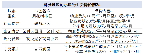 罕見！多地開始物業(yè)費降價！為何業(yè)主仍感不滿？