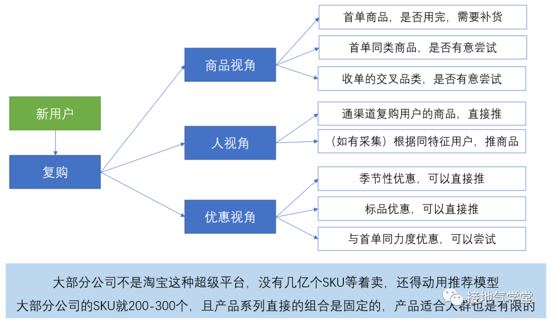 鸟哥笔记,数据运营,接地气学堂,业务,策略,数据分析,数据运营,策略,数据分析