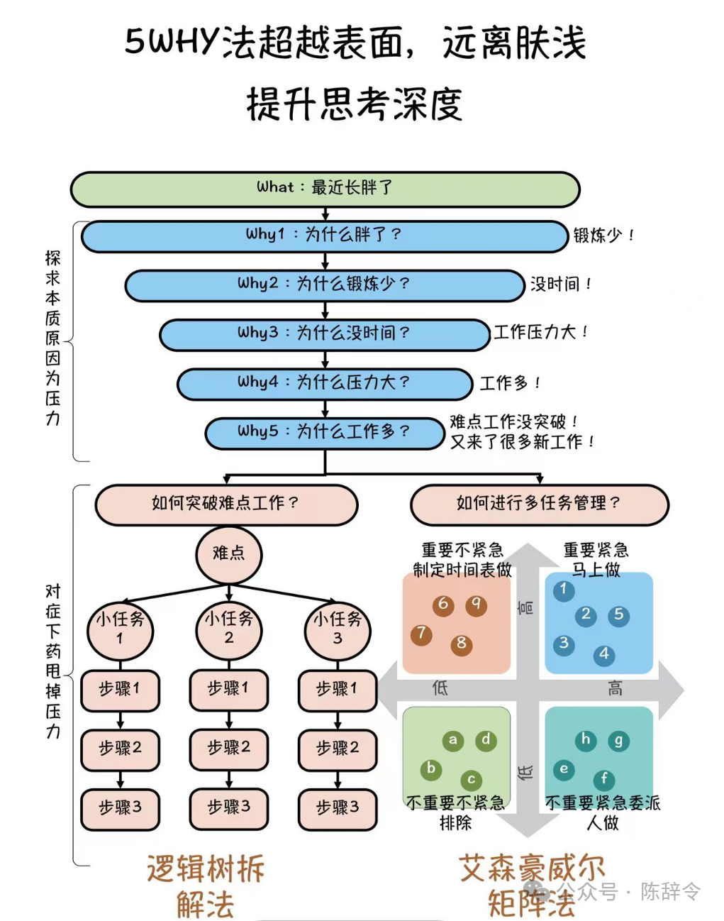 高手的逻辑思考能力是如何进阶和跃迁的？就这4个方面