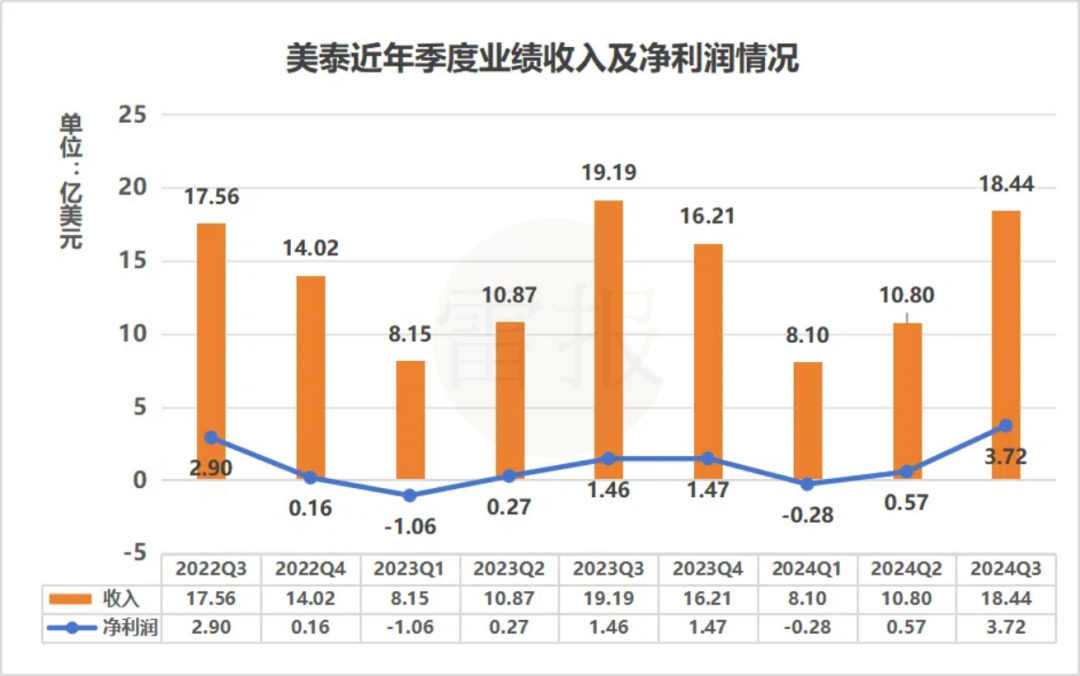 美泰Q3赚3.72亿美元，孩之宝赚2.23亿美元，IP授权功不可没 | 雷报