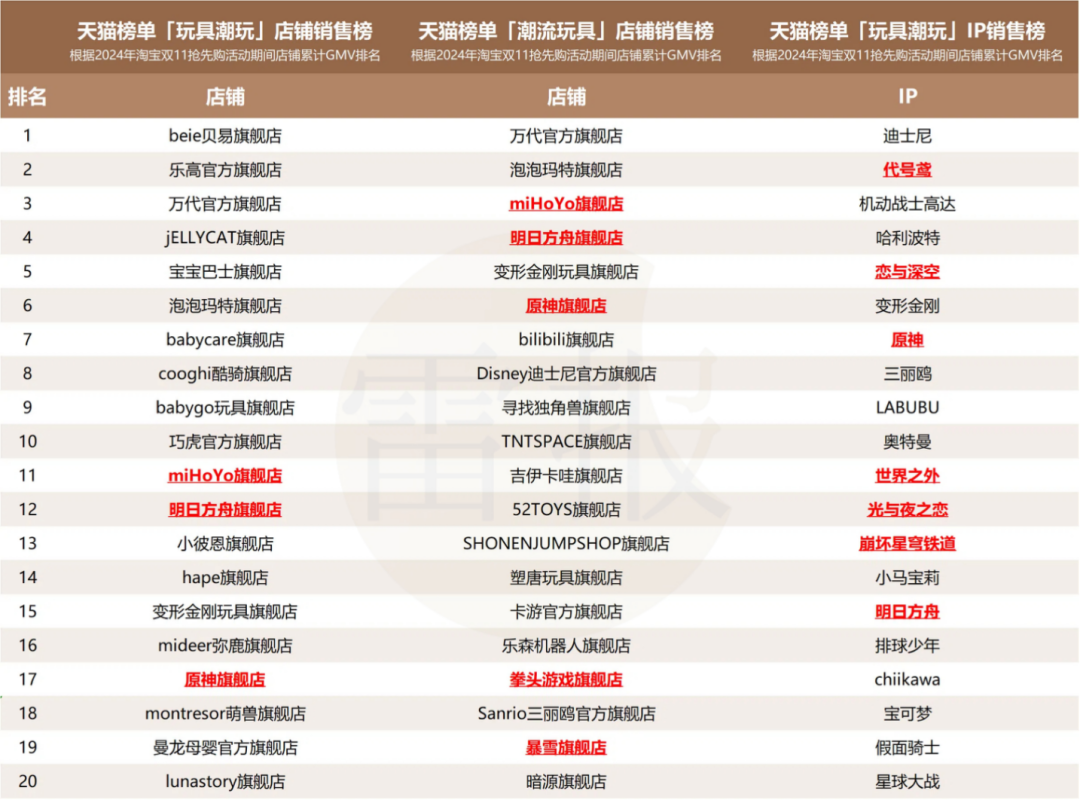 谁撑起了40亿游戏IP衍生品市场的“半边天”？ | 雷报