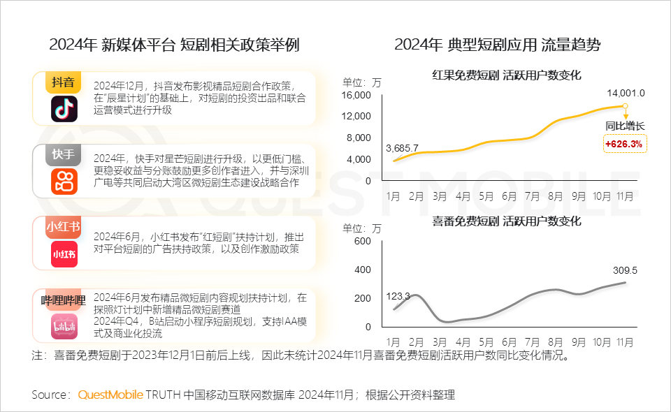 QuestMobile 2024年新媒体生态盘点：五大平台覆盖10.71亿用户，内容商业化进入爆发期……