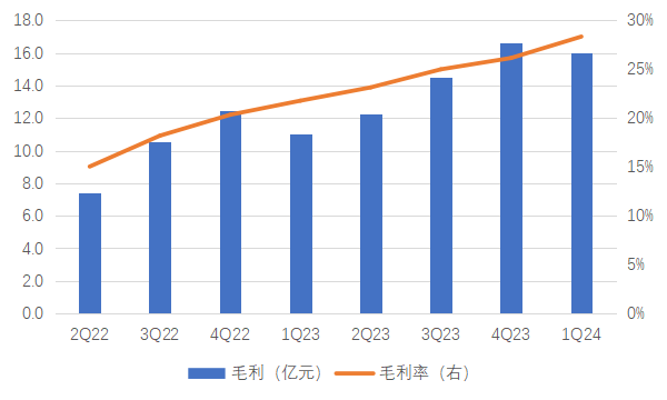 盈利前夕的B站，广告业务是最大惊喜