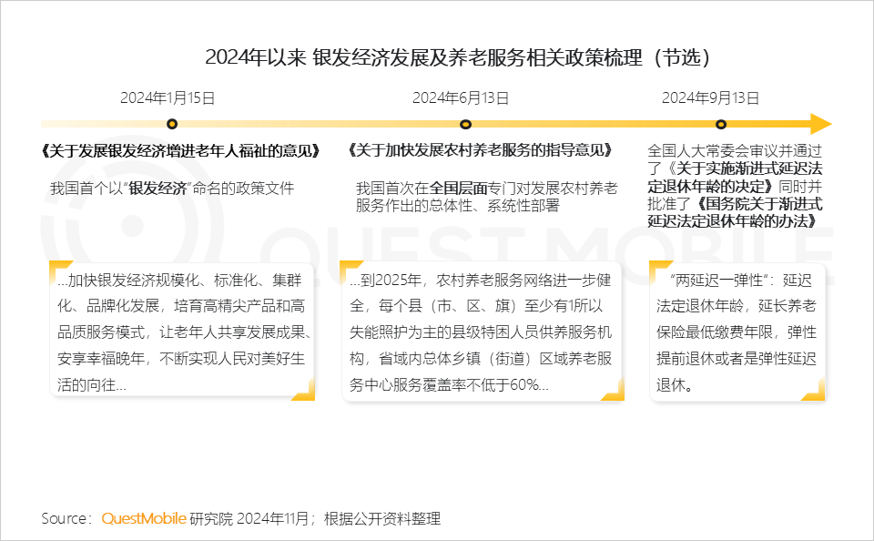 QuestMobile 2024银发人群洞察报告：3.29亿银发用户每月人花129小时上网，短视频总时长占比超35%！