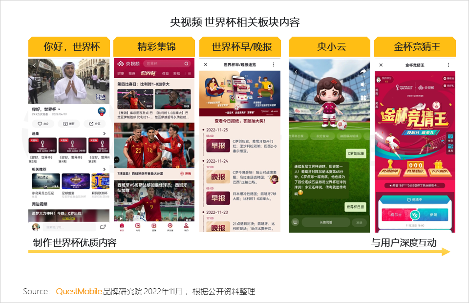 QuestMobile2022世界杯营销洞察报告：四大世界杯直播平台覆盖8.29亿用户，超4000万人涌入抖音体育世界杯直播间