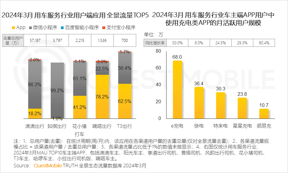 QuestMobile2024中国移动互联网春季大报告：用户12.32亿，人均月时长165小时，小程序、AIGC、三大屏交相辉映