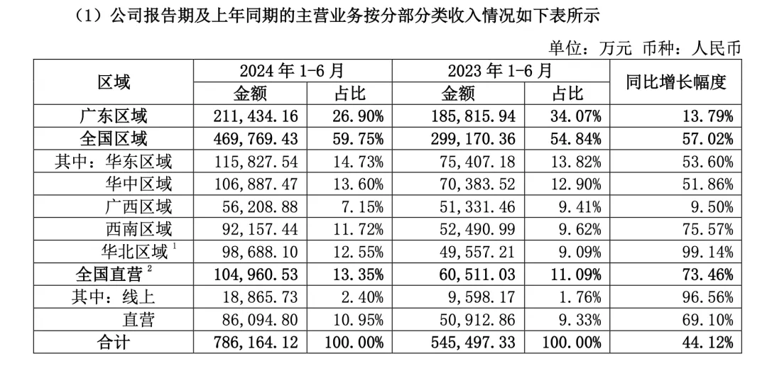 上半年净利润增速超40%，东鹏饮料如何坐稳国内能量饮料头把交椅？