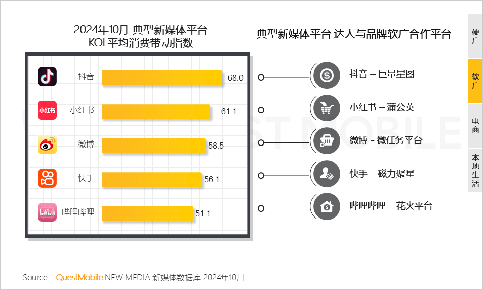 QuestMobile 2024年新媒体生态盘点：五大平台覆盖10.71亿用户，内容商业化进入爆发期……