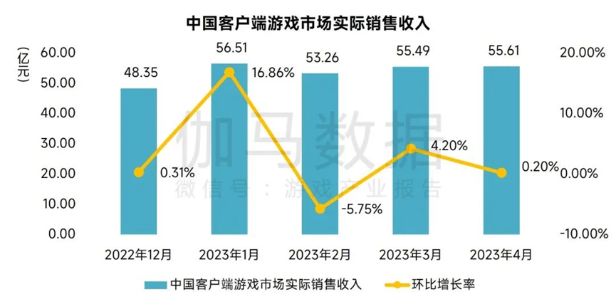 2023年，端游套了件“复活甲”