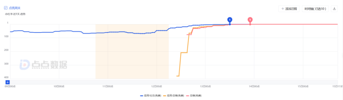 3天iOS 111万下载！！洋抖难民在小红书聊啥游戏