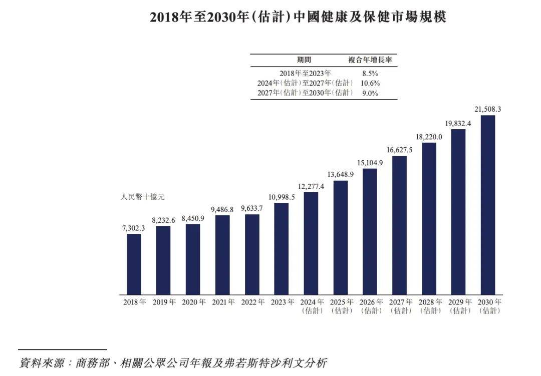 三年半累计亏损7.82亿元！健康之路，冲击港股IPO