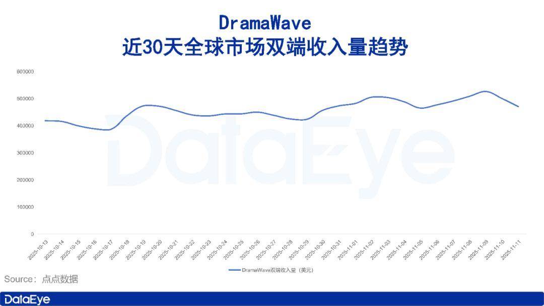 海外短剧新增长点:伦理叙事、强冲突表达与用户增长共振