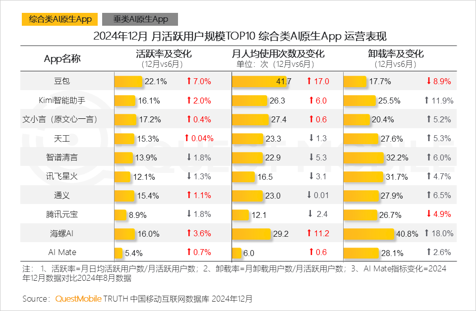 QuestMobile2024年AIGC应用发展年度报告：AI原生APP三强争霸，AI应用“四大模式”形成，智能体数量超过小程序