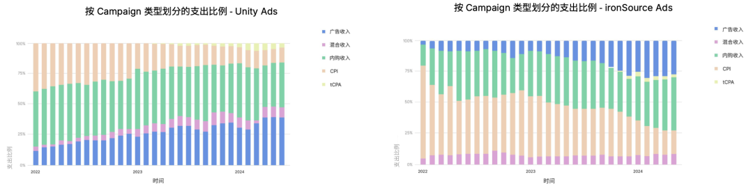 如何真正优化投放预算？观察超过80%的全球头部游戏后，Unity给出了新答案