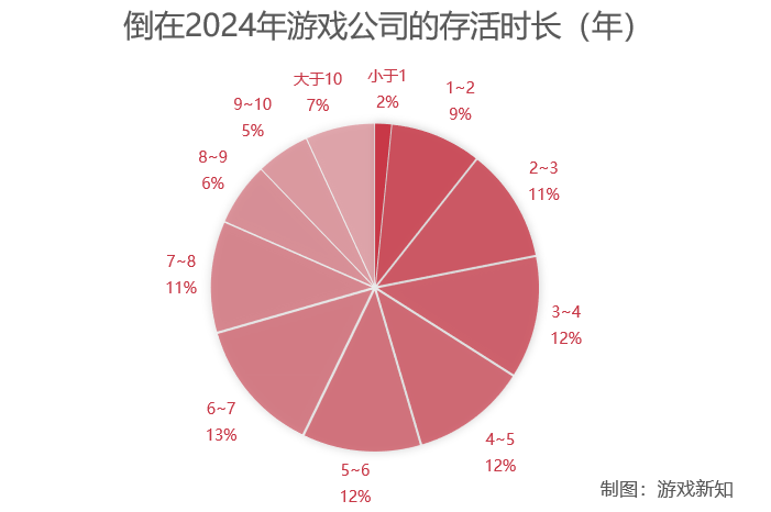 倒在2024年的1749家游戏公司