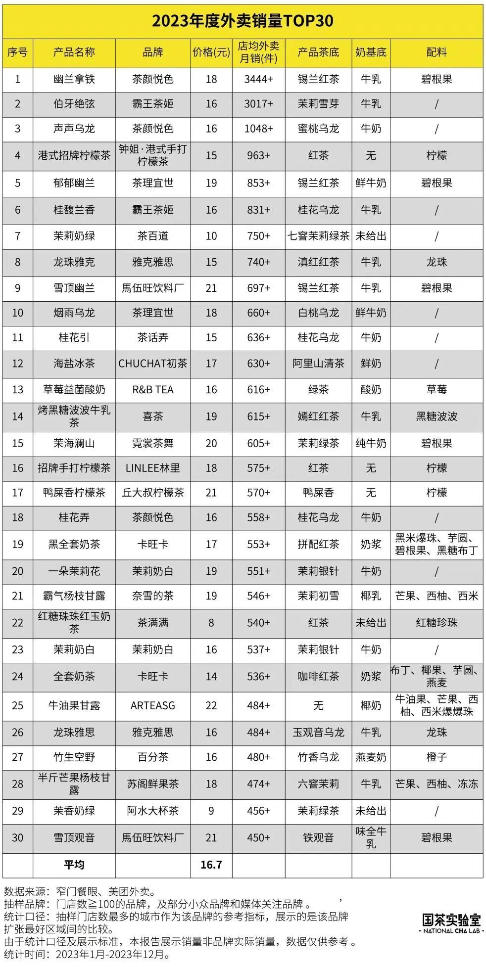 奈雪的茶预计净亏损超4亿，品牌力下滑沦为“备选”？