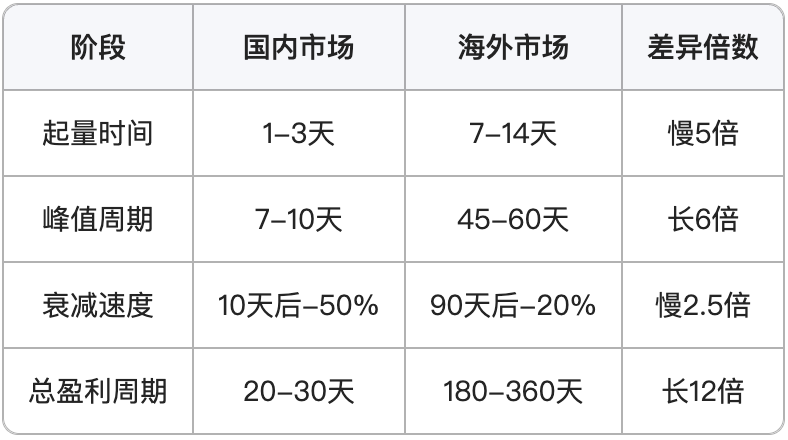 短劇出海的認(rèn)知稅：為什么90團(tuán)隊死在Facebook