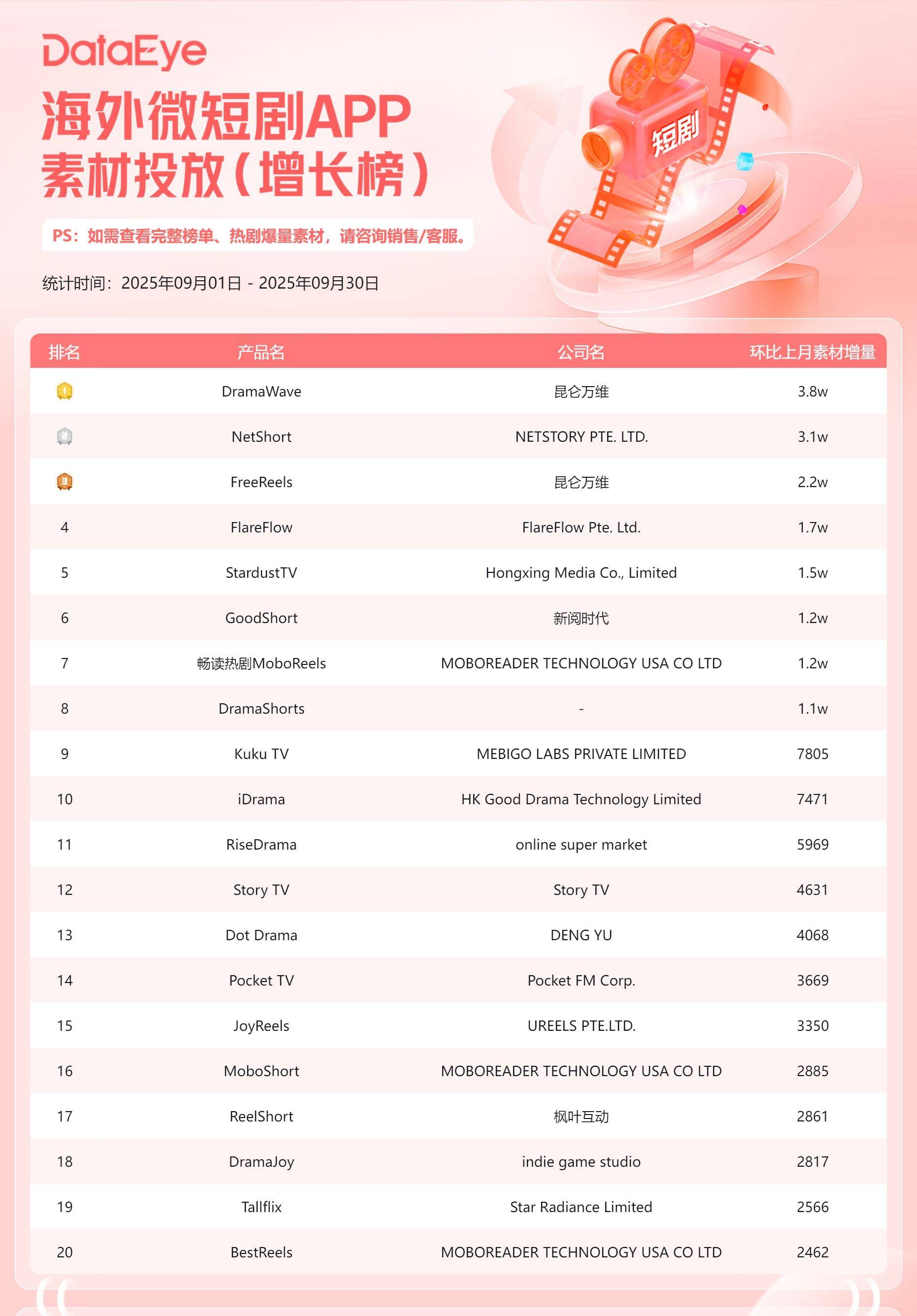 海外短剧收入微跌3，免费短剧APP井喷