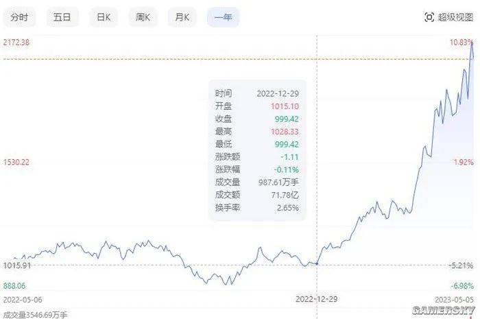 股价疯涨的中国游戏业，真迎来春天了吗？