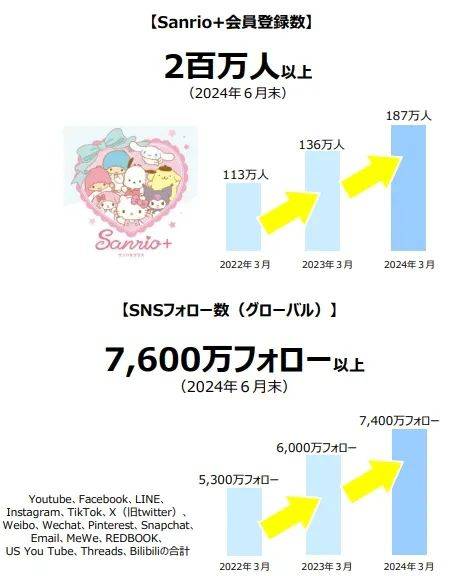 三丽鸥上半年销售额超27亿，中国占3亿