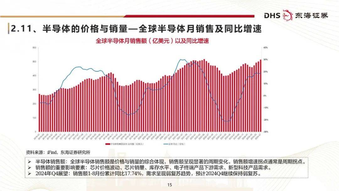 2024半导体行业研究框架：年底有望弱复苏